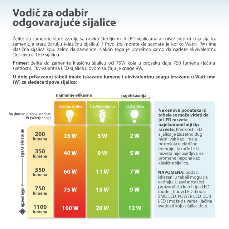 LED sijalica za frižider dnevno svetlo 2.3W