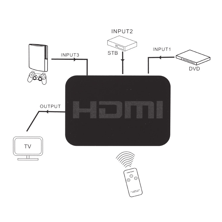 HDMI svič