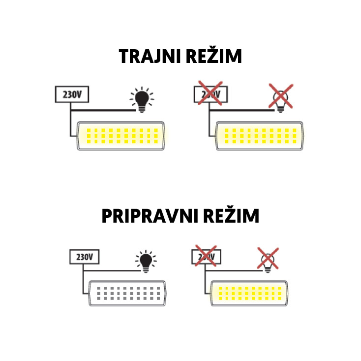 Punjiva LED panik lampa 3W